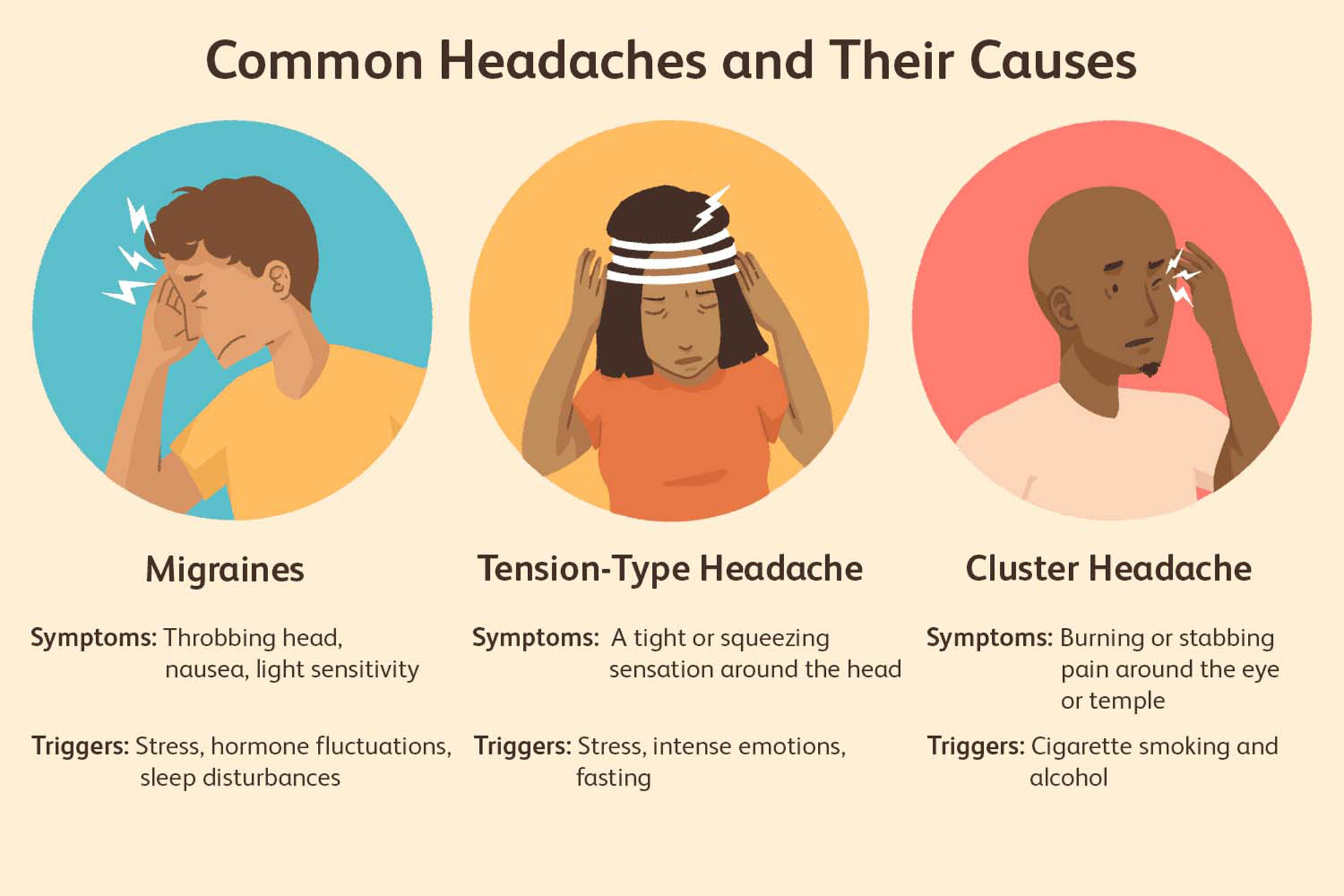 Types of Headaches Primary headaches Cluster headaches. Migraine